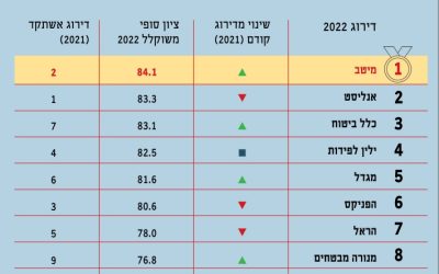 דירוג מנהלי השקעות 2022